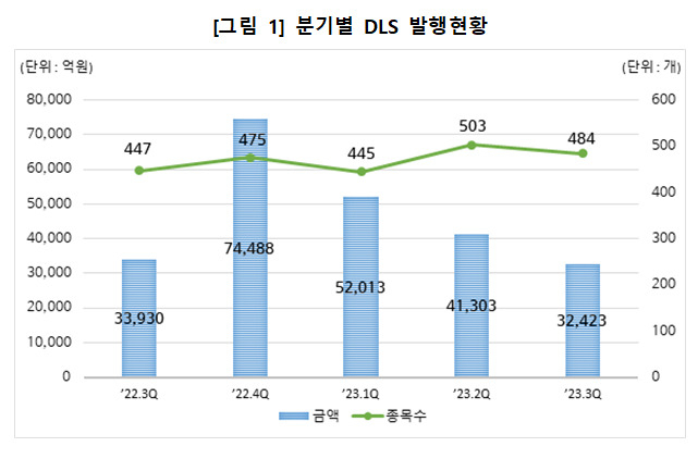 3분기 DLS 발행 규모 급감…글로벌 리스크에 투심도 위축 [투자360]