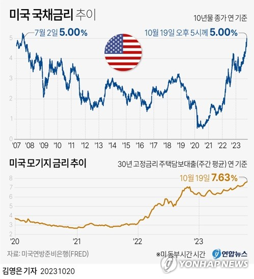 미 국채 금리가 상승세를 지속하면서 2007년 이후 처음으로 연 5.0% 선을 돌파했다. 19일 미 전자거래 플랫폼 트레이드웹과 로이터 통신에 따르면 글로벌 채권 금리의 벤치마크 역할을 하는 10년 만기 미 국채 금리는 이날 오후 5시 직후(미 동부시간 기준) 연 5.001%로, 5% 선 위로 올라섰다. 연합뉴스