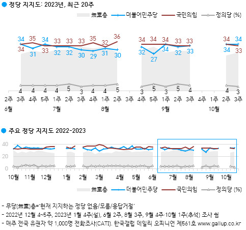 [한국갤럽 제공]