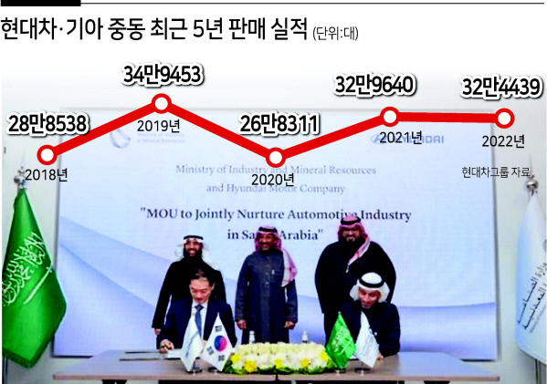 지난해 12월 현대차와 사우디아라비아 정부가 사우디 내 자동차 생산 확대를 위한 MOU을 체결하는 모습 [사우디 산업광물자원부 트위터 캡처]