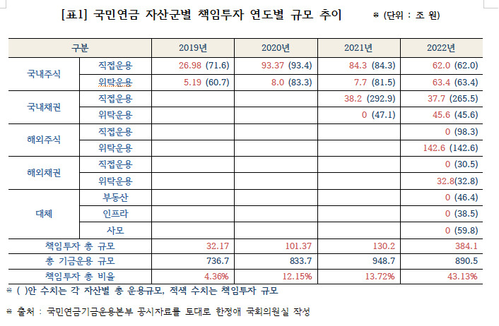 “국민연금 위탁운용 책임투자 따져보니 단 2%, ESG 워싱”…김태현 “개선 방안 마련” [투자360]