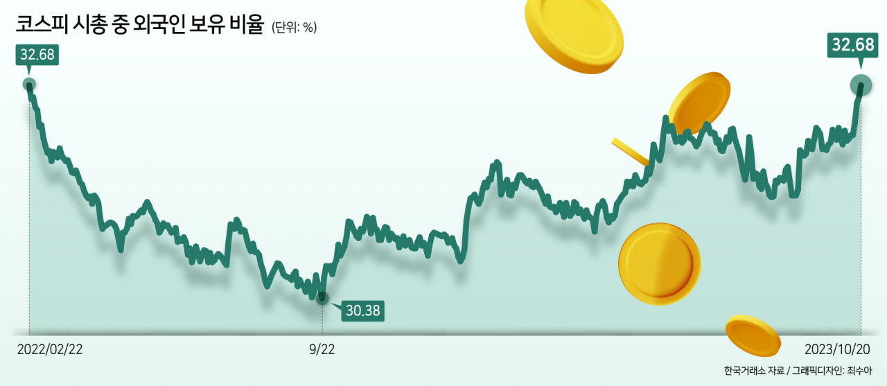 ‘코리아 엑소더스’라는데 시총 중 외국인 비중 1년8개월 만에 최고…왜? [투자360]