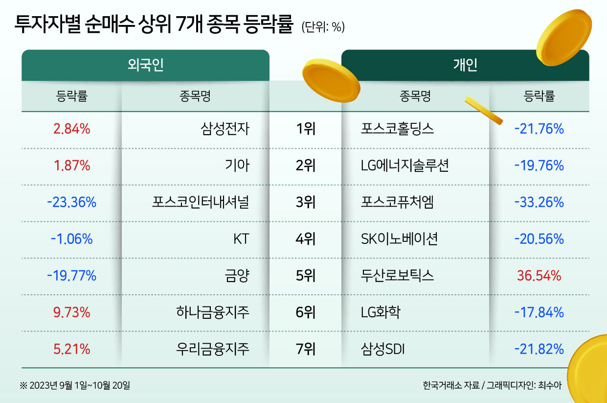 ‘코리아 엑소더스’라는데 시총 중 외국인 비중 1년8개월 만에 최고…왜? [투자360]