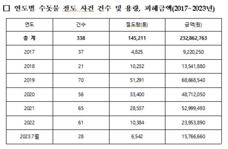 2017년부터 5년 7개월 간 발생한 수돗물 절도 건수는 총 338건, 피해금액으로 환산하면 2억3286만원 상당인 것으로 나타났다. [국민의힘 임이자 의원실 제공]