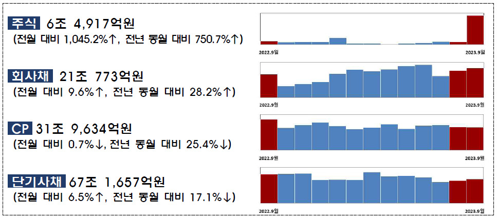 “두산로보틱스 효과”…지난달 주식·회사채 발행 40% 급등 [투자360]