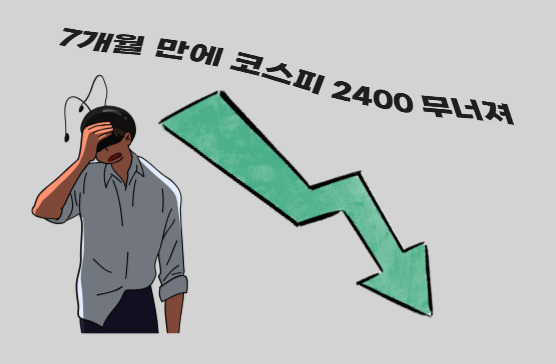 7개월 만에 2400 밑도는 코스피…3분기 실적 전망치에도 ‘먹구름’ [투자360]