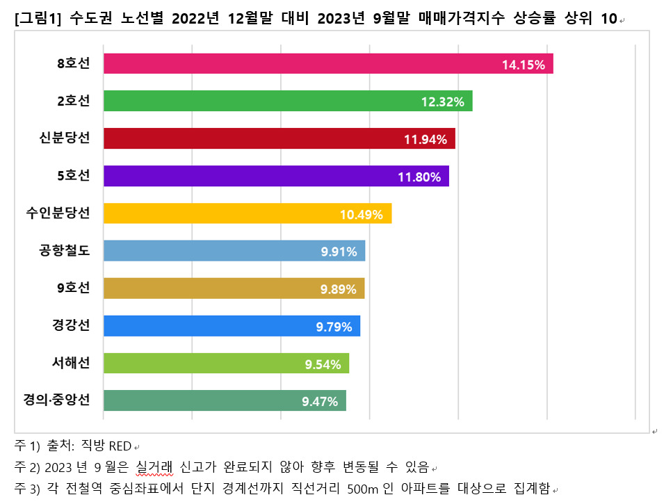 올해 역세권 가장 많이 오른곳 어디?…2호선의 강남 아닌 바로 이곳 [부동산360]