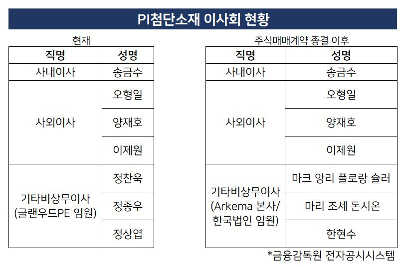 이사회 바꾸는 PI첨단소재, 글랜우드PE 딜 종결 '성큼' [투자360]