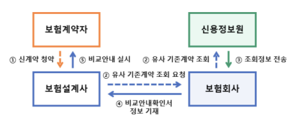 보험 가입 전 유사계약 가입여부 확인이 가능한 '비교안내시스템' 구조도 [금융당국 자료]