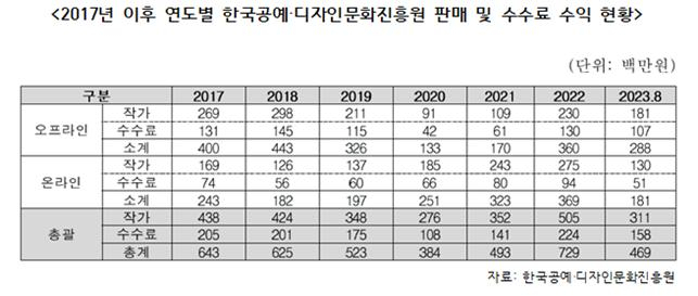 2017년부터 2023년 8월까지 한국공예·디자인문화진흥원의 연도별 수익 현황. [이용 국민의힘 의원실]