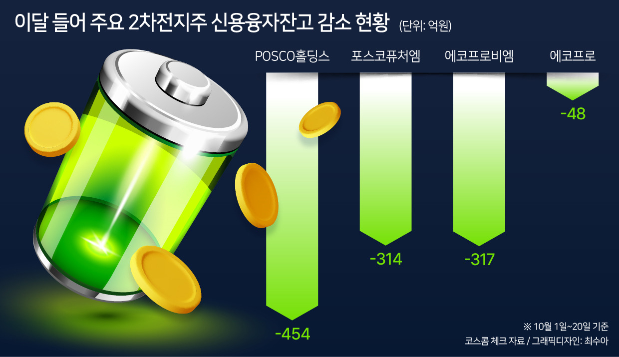 2차전지株 ‘광란의 파티’ 끝?…포스코·에코프로그룹 ‘빚투’ 이달에만 1250억 ‘뚝’ [투자360]