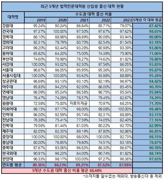 교육 시민단체 사교육걱정없는세상과 국회 교육위원회 소속 더불어민주당 강득구 의원이 분석한 2019-2023학년도 전국 로스쿨 신입생들의 출신대학과 출신고교 지역 현황[강득구 의원실 제공]