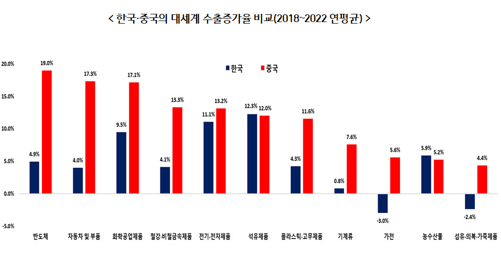 한국과 중국의 대세계 수출 증가율. [무협 제공]