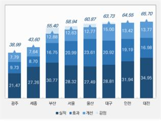 최종 평가 결과(특별·광역시)