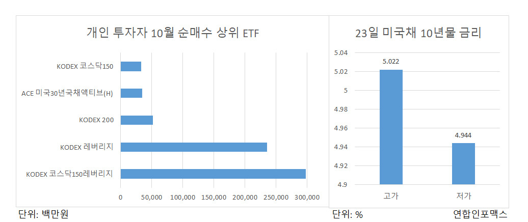 “설마 5%보다 더 오를까”…증권사 신중론에도 개미들은 금리 하락베팅 [투자360]