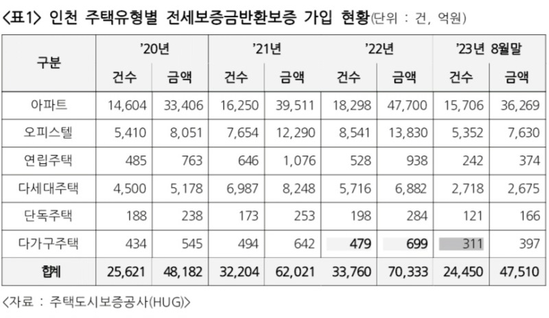 인천 주택유형별 전세보증금반환보증 가입 현황