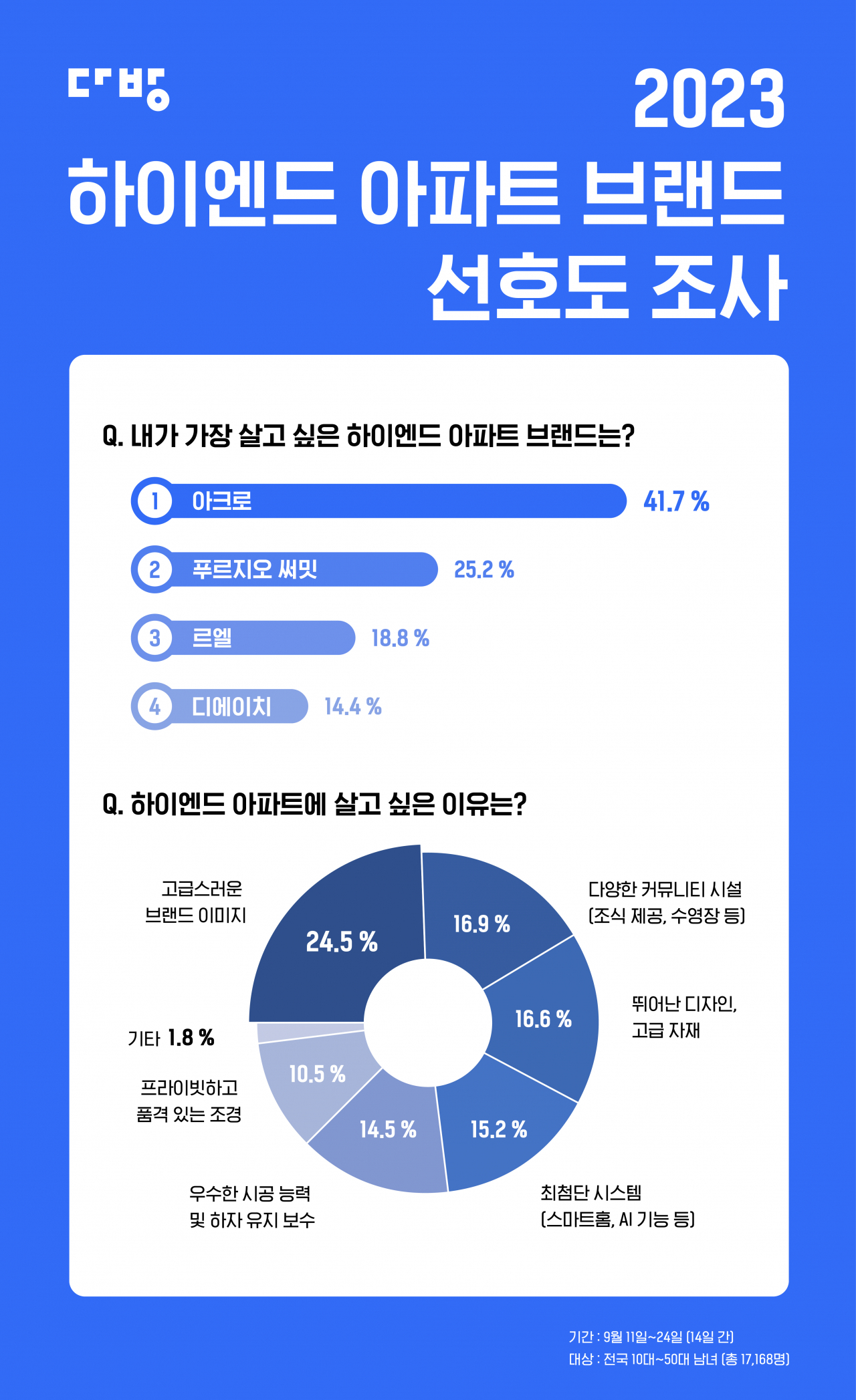 하이엔드 아파트 브랜드 선호도 2위 푸르지오써밋…1위는? [부동산360]