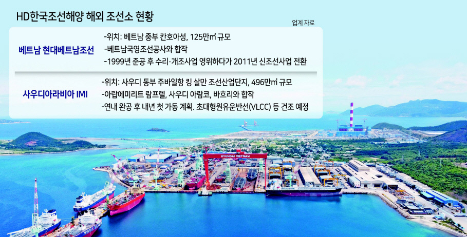 현대베트남조선 전경 [HD현대 제공]