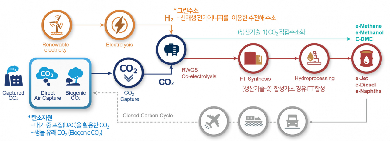 e-Fuel 개념도.[한국에너지기술연구원 제공]