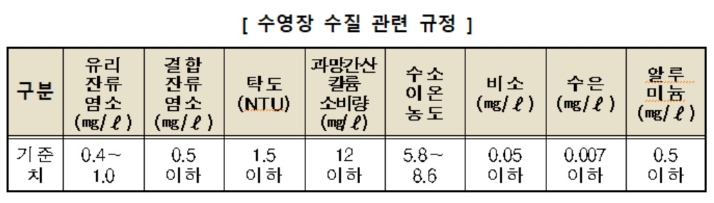 수영장 수질 관련 규정 [한국소비자원 제공]