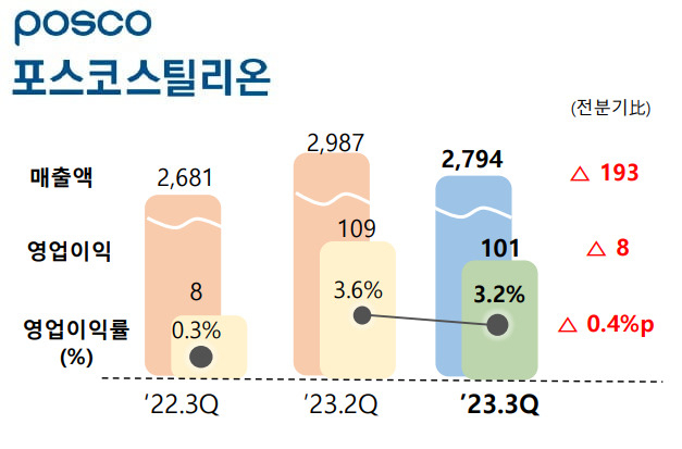 포스코스틸리온의 지난 3분기 실적 그래프. [포스코스틸리온 IR 자료]