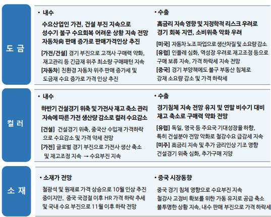 포스코스틸리온의 향후 시황 전망. [포스코스틸리온 IR 자료]