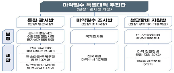 관세청의 ‘마약밀수 특별대책 추진단’ 조직도