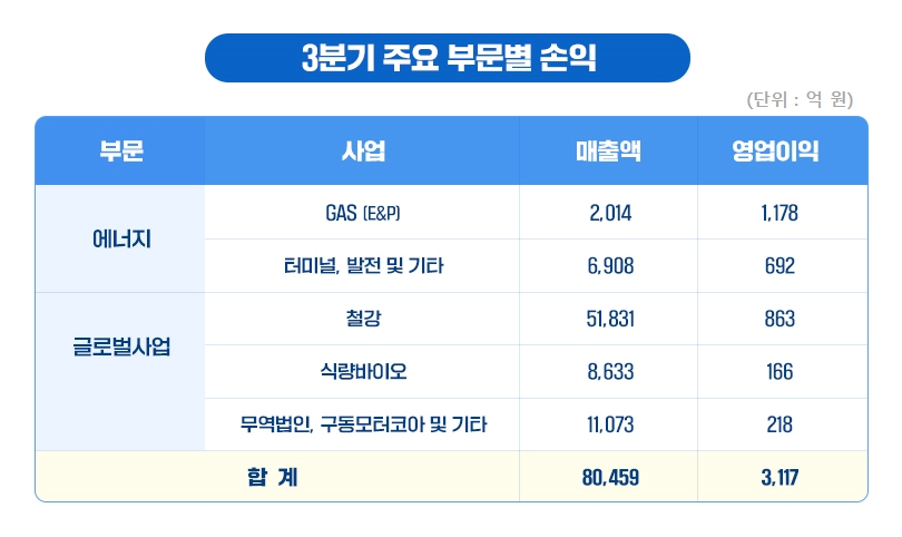 포스코인터내셔널 3분기 주요 부문별 손익 [포스코인터내셔널 제공]