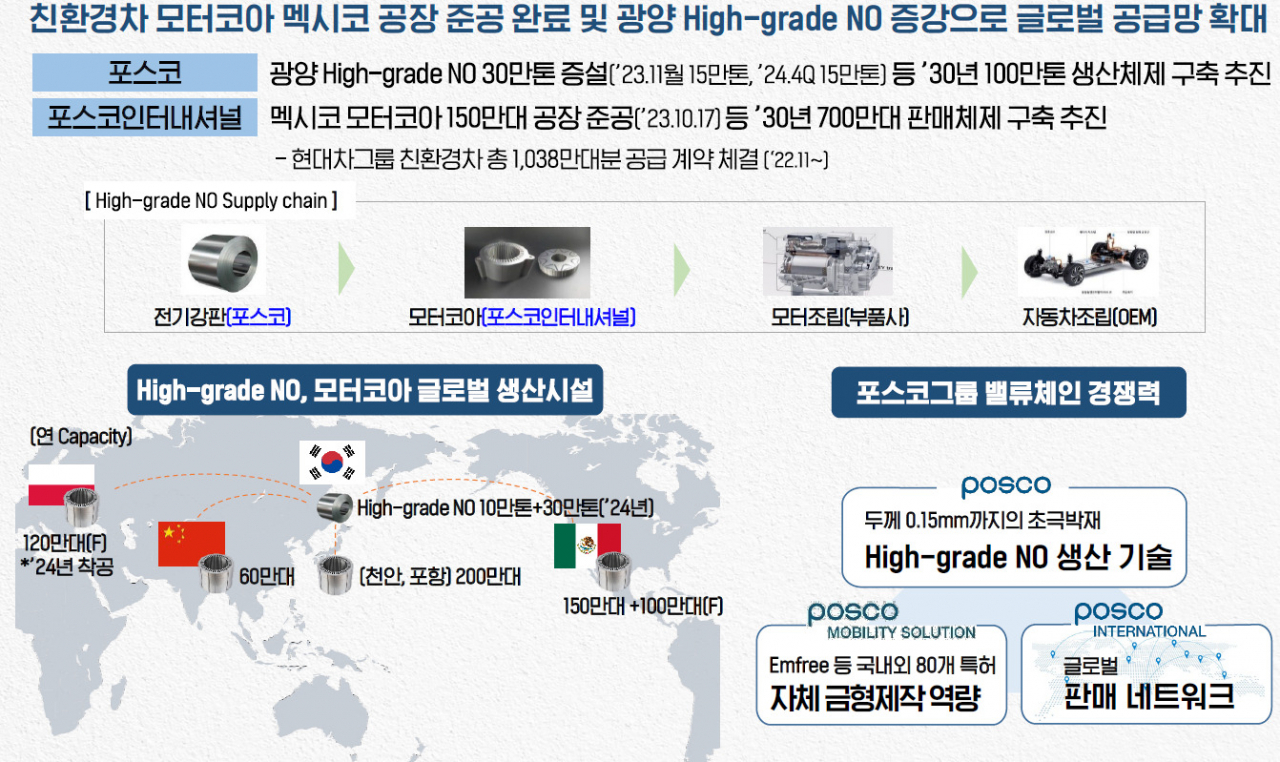 포스코그룹 모터코어 사업 소개도. [포스코홀딩스 IR 자료]