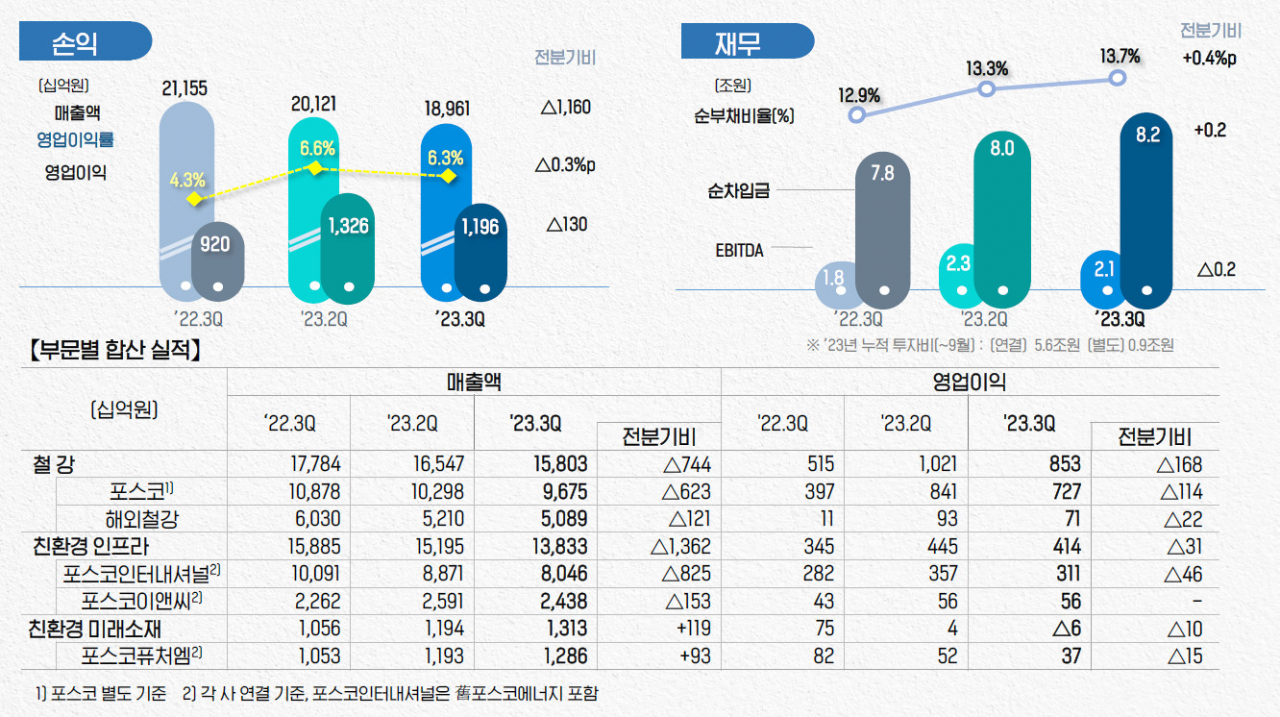 포스코홀딩스 3분기 연결기준 실적. [포스코홀딩스 IR 자료]