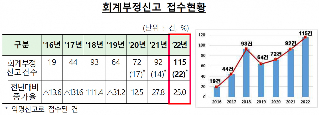 역시 포상금 올리니?…지난해 회계부정 신고 25% ↑ [투자360]