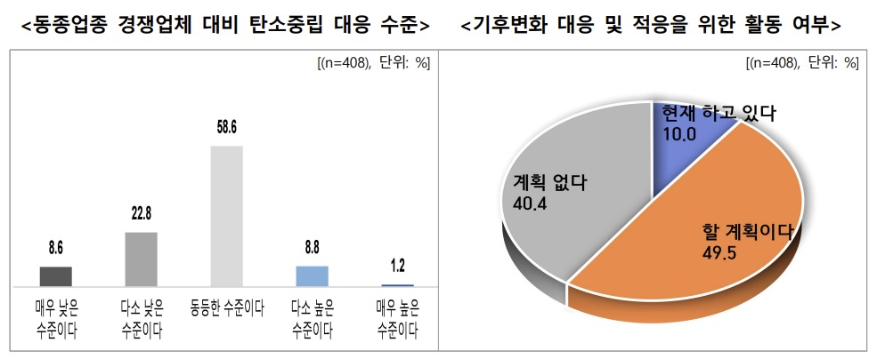 기후변화 대응 및 적응을 위한 수출 기업 활동 여부 조사표. [한국무역협회 제공]
