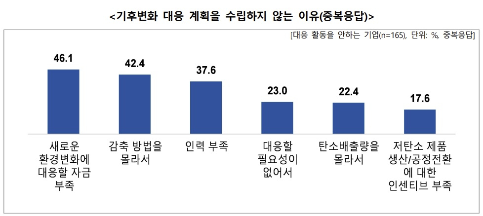 기후변화 대응 계획을 수립하지 않는 이유 설문 내용. [한국무역협회 제공]