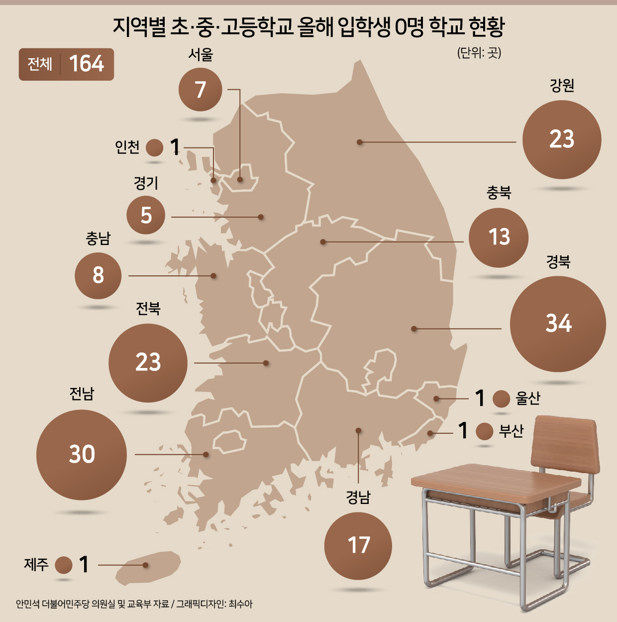 “올해도 입학식 못 열었다”…저출산 쇼크에 ‘입학생 0명’ 학교 164곳