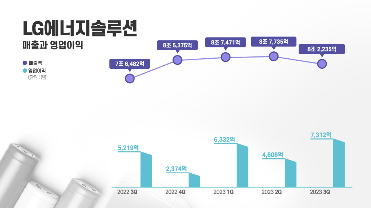 LG에너지솔루션 분기별 실적. [LG에너지솔루션 제공]