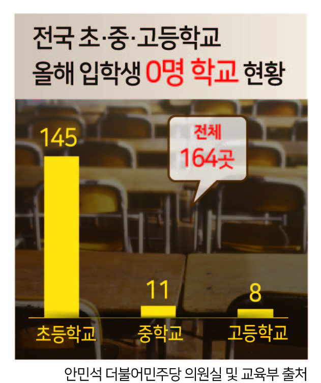 “올해도 입학식 못 열었다”…저출산 쇼크에 ‘입학생 0명’ 학교 164곳