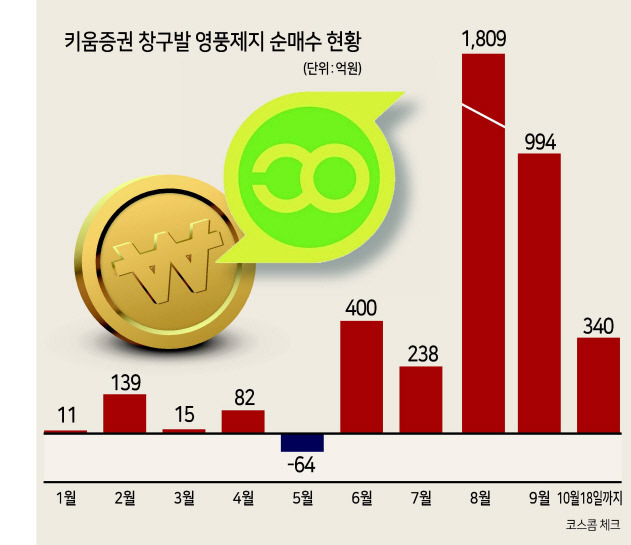 미수거래 줄줄이 차단하니 키움증권서 ‘주문 폭주’...하반기 영풍제지 ‘3380억 순매수’ [투자360]