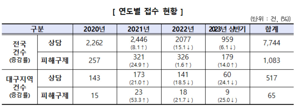 국내결혼중개업 관련 피해구제 연도별 접수 현황 [한국소비자원 제공]