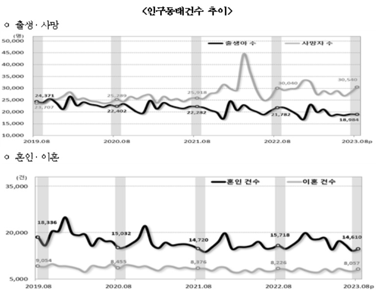 2023년 8월 인구동태건수[통계청 자료]