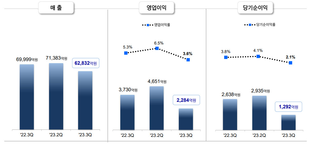 현대제철 3분기 실적. [현대제철 IR자료실]