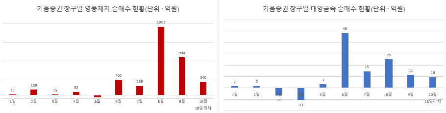 대양금속도 키움서 매수주문 쏟아졌다…이번에도 증거금률 ‘뒷북상향’ 논란 [투자360]