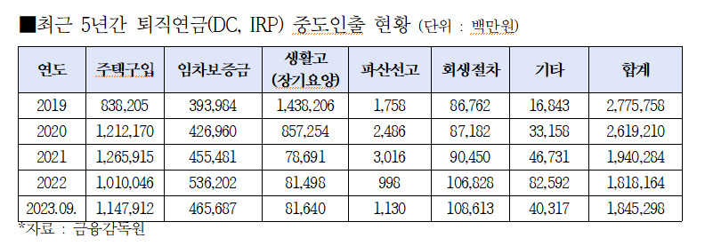 김종민 의원실, 금융감독원 자료.