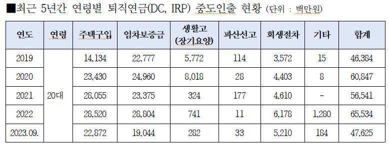 김종민 의원실, 금융감독원 자료.