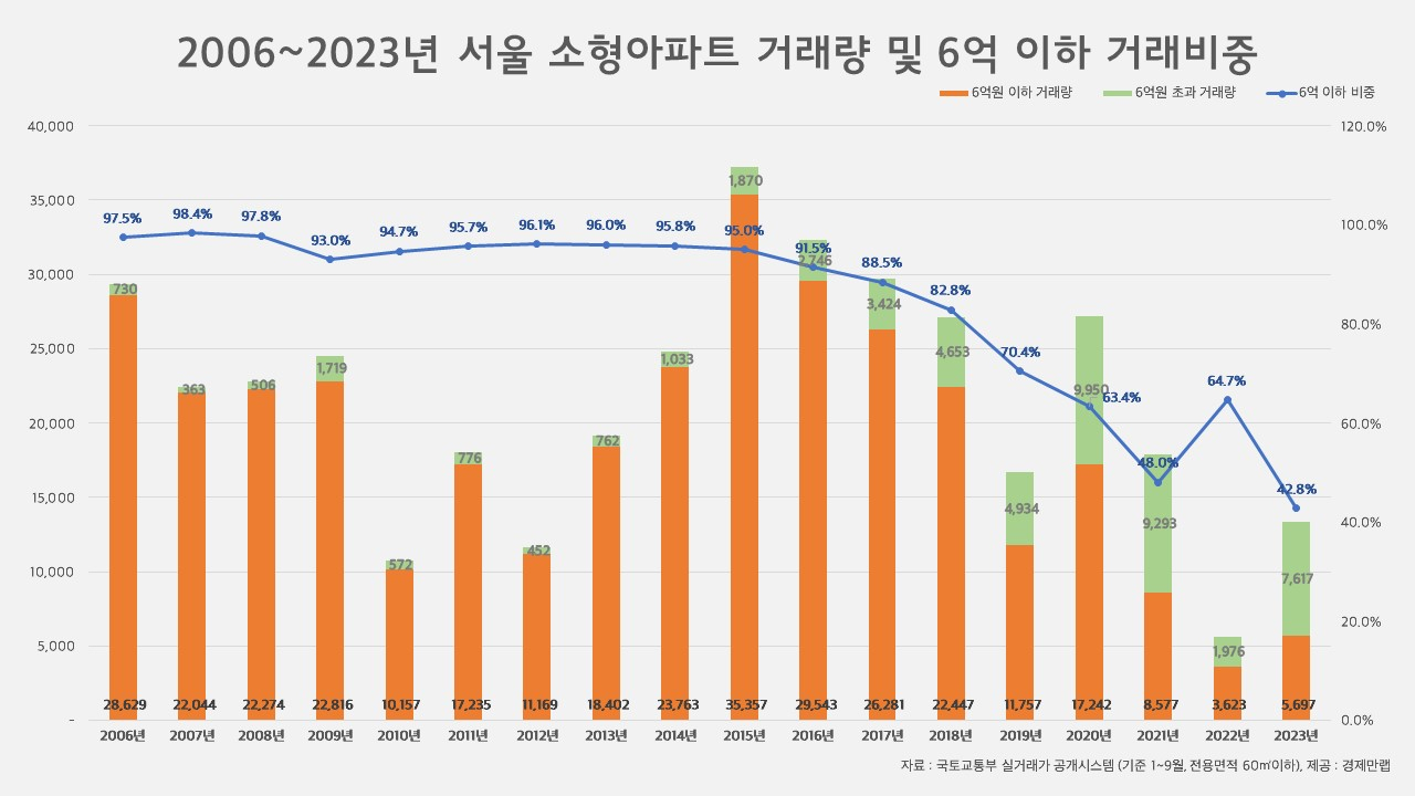 서울 집값 이정도라니…6억 아파트 거래 사라지고 15억 이상 역대 최대 [부동산360]