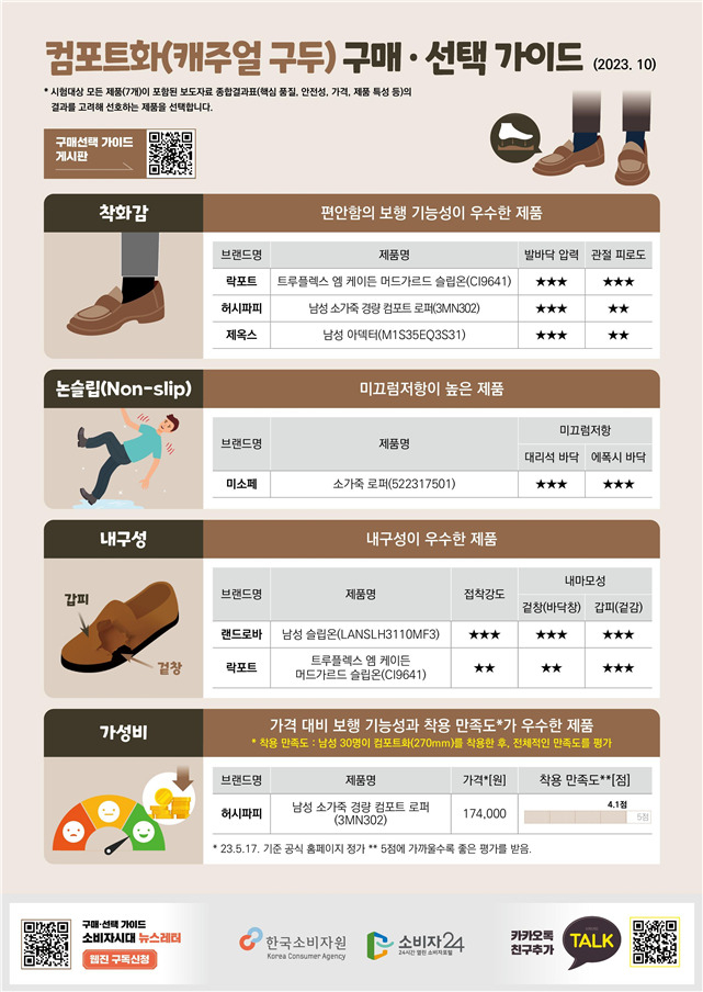 컴포트화 구두 구매·선택 가이드 [한국소비자원 제공]