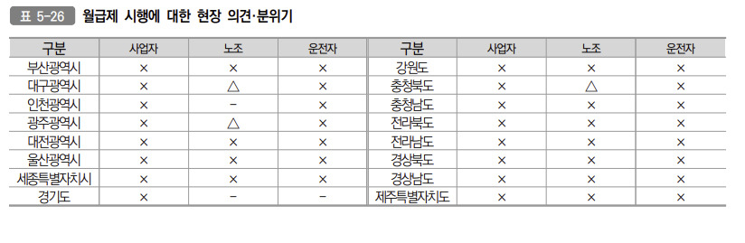 월급제 시행에 대한 현장 의견·분위기에 따르면 대구·광주·충북을 제외한 모든 시·도의 사업자, 노조, 운전자가 월급제 시행에 반대했다. [한국교통연구원 ‘법인택시 월급제 도입성과 분석 및 확대방안 마련 연구’]