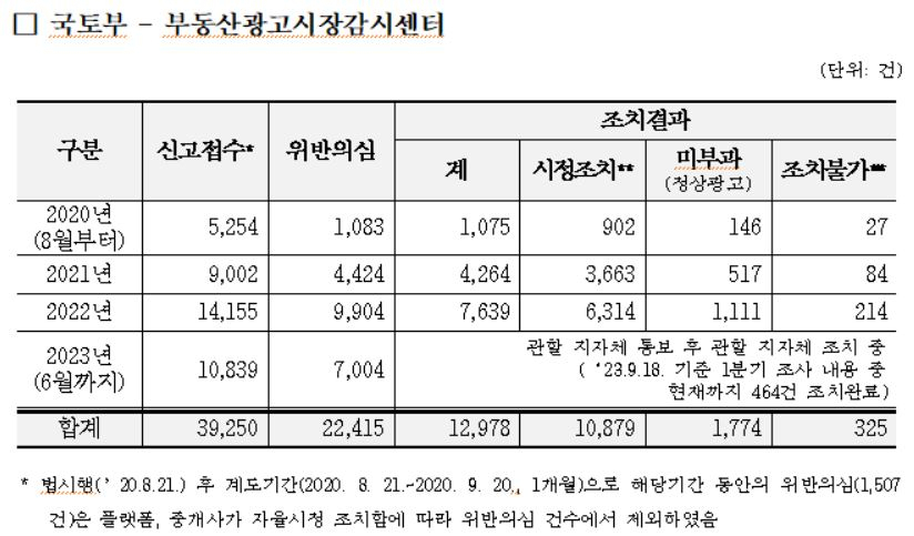 국토부 부동산광고시장감시센터의 허위매물 의심신고 접수 및 조치 현황 [유경준 의원실]
