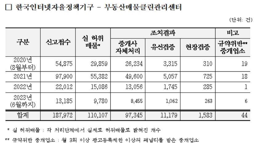 한국인터넷자율정책기구가 운영하는 부동산매물클린관리센터의 허위매물 의심신고 접수 및 조치 현황 [유경준 의원실]