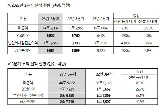 현대모비스의 3분기 실적 자료. [현대모비스 제공]