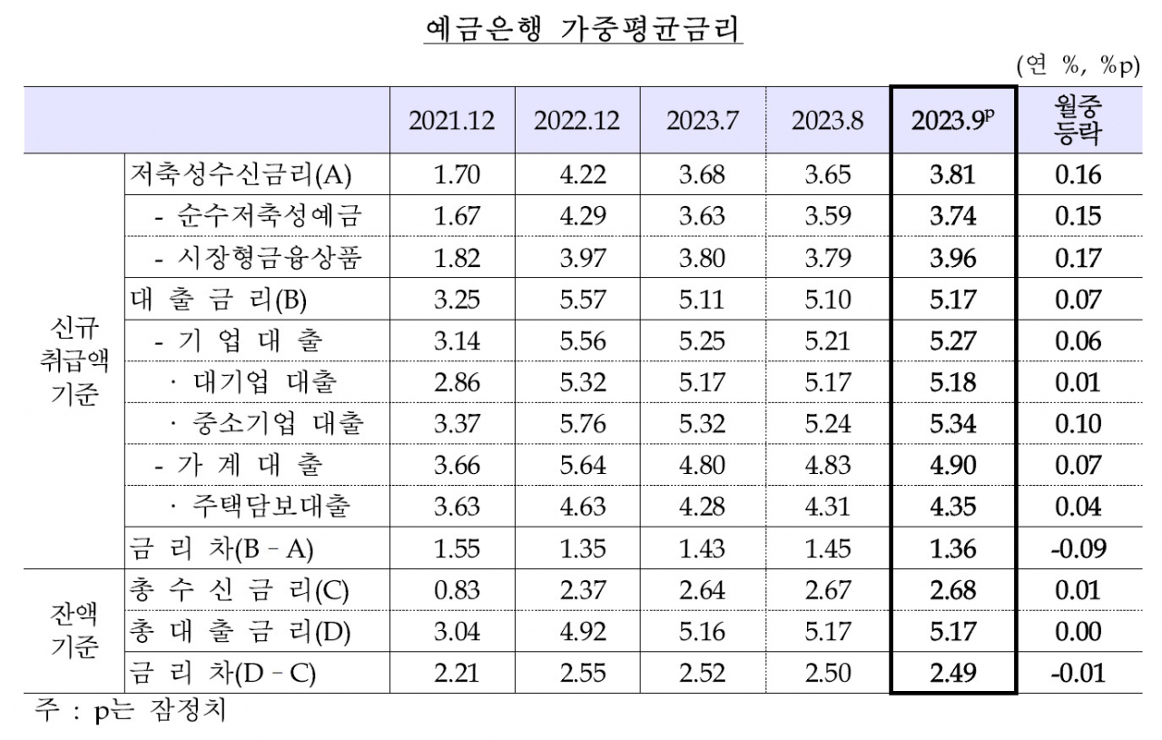 은행 예금금리 8개월 만 최고…대출금리도 3개월 만 상승[머니뭐니]